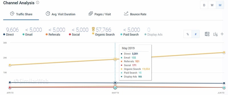 аналитика каналов трафика любого сайта с similarweb