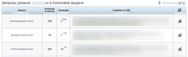 Скриншот сервиса SpyWords для анализа видимости