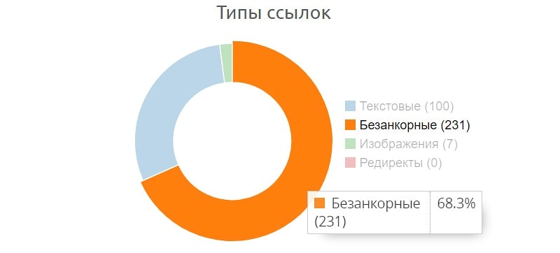Как проанализировать ссылочную массу сайта