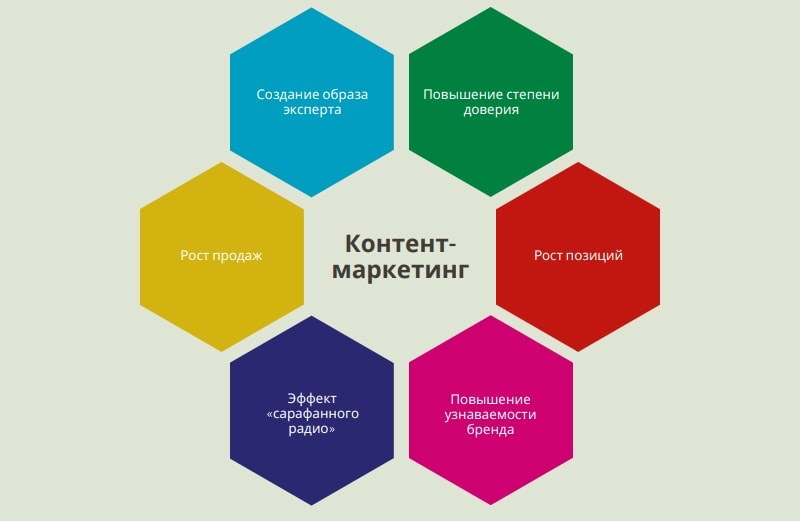 чем полезен контент маркетинг для бизнеса