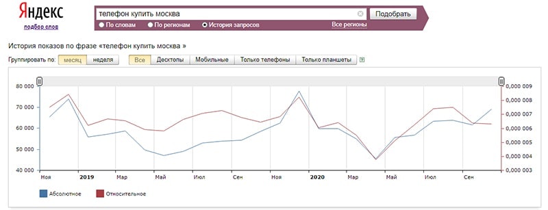 функция просмотра истории запросов в вордстате