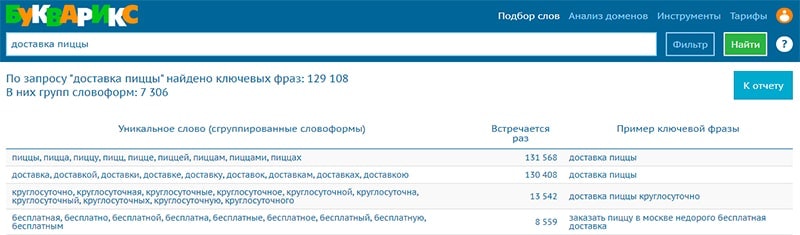 инструмент анализа ключевых слов в буквариксе