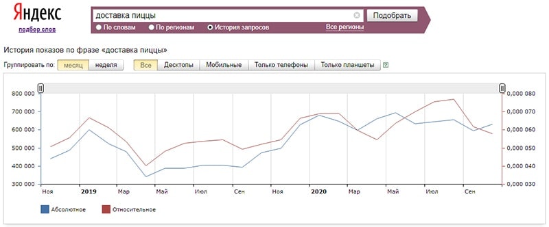 история показов фразы в яндексе картинка