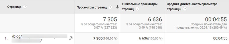 как оценить посещаемость блога