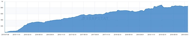 Анализ естественного ссылочного профиля