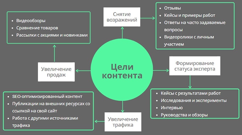 как создать стратегию контент маркетинга