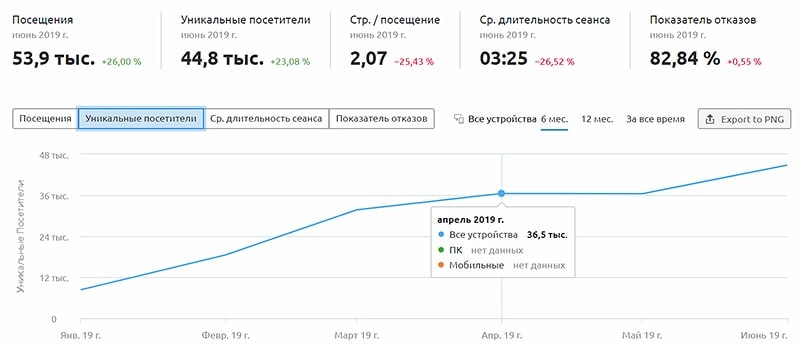 semrush оценка трафика любого ресурса