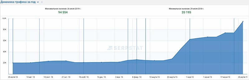 Анализ органического трафика конкурентов в Serpstat