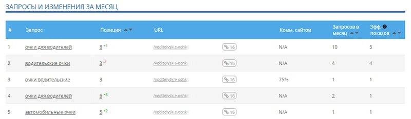Инструмент Megaindex для поиска запросов конкурентов