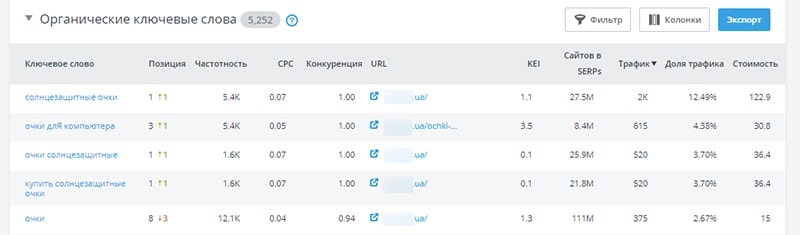 Сервис SERanking для проверки видимости 