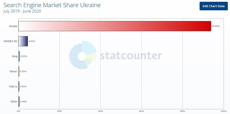 рейтинг поисковиков в украине