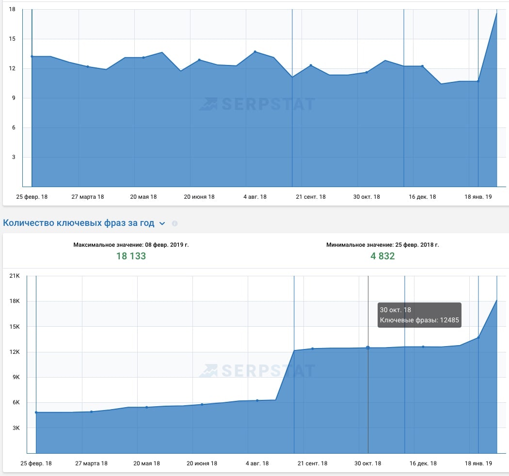 Как выросла посещаемость сайта