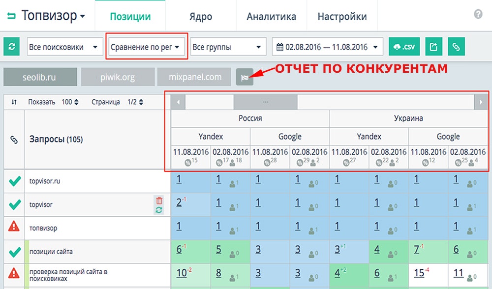 Результаты аналитики в Topvisor