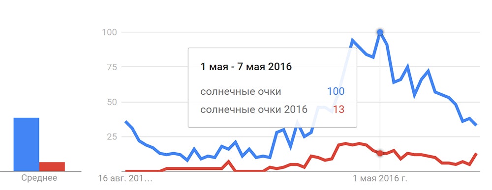 Исследования популярности