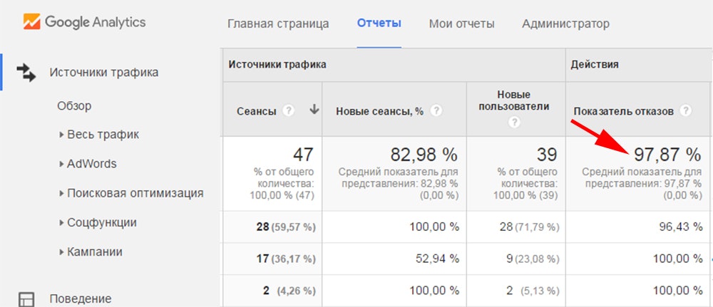 Показатель отказов в отчетах Google Analytics