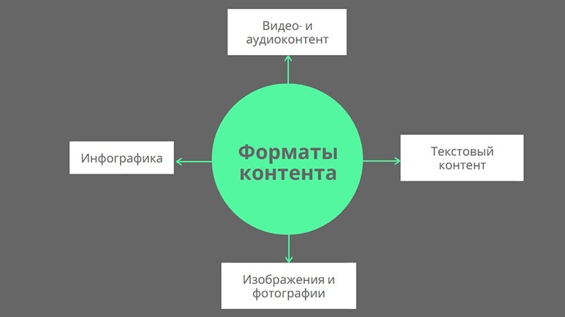 выбор формата контента при разработке стратегии