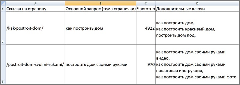 Как составить семантическое ядро сайта Как составить семантическое ядро сайта
